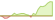 4 Wochen Entwicklung MSCI World Small Cap Low Carbon SRI Screened Select-ETFs