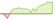 4 Wochen Entwicklung MSCI USA Low Carbon SRI Selection-ETFs