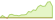 4 Wochen Entwicklung MSCI EMU High Dividend Yield Low Carbon SRI Screened Select-ETFs