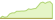4 Wochen Entwicklung MSCI Europe High Dividend Yield Low Carbon SRI Screened Select-ETFs