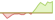4 Wochen Entwicklung MSCI ACWI IMI SDG 12 Responsible Consumption and Production Select-ETFs
