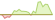 4 Wochen Entwicklung MSCI USA Financials-ETFs