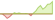 4 Wochen Entwicklung MSCI USA Industrials-ETFs