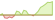 Grafico a 4 settimane ETF MSCI EMU Large Cap