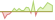 4 Wochen Entwicklung MSCI USA Minimum Volatility-ETFs