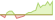 4 Wochen Entwicklung Bloomberg MSCI USD Corporate SRI 0-5 Years PAB-ETFs