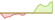 4 Wochen Entwicklung MSCI Emerging Markets Low Carbon SRI Selection-ETFs