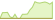 Grafico a 4 settimane ETF Value Line® Dividend