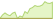 Grafico a 4 settimane ETF FTSE USA ESG Low Carbon Select