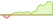 4 Wochen Entwicklung MSCI World Sector Neutral Quality-ETFs