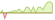 4 Wochen Entwicklung MSCI World Minimum Volatility-ETFs