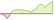 4 Wochen Entwicklung MSCI World Momentum-ETFs