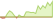 4 Wochen Entwicklung Bloomberg MSCI USD Liquid Investment Grade Corporate SRI PAB-ETFs