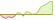 Grafico a 4 settimane ETF MSCI EMU Climate Paris Aligned Benchmark Select