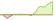 4 Wochen Entwicklung MSCI World Industrials-ETFs