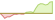 4 Wochen Entwicklung MSCI Emerging Markets-ETFs