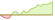 Grafico a 4 settimane ETF iSTOXX® FactSet Ageing Population