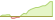 Grafico a 4 settimane ETF MSCI UK IMI Low Carbon SRI Leaders Select