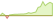 4 Wochen Entwicklung MSCI Europe Industrials Screened 20-35-ETFs