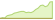 4 Wochen Entwicklung MSCI Emerging Markets EMEA Low Carbon SRI Selection Capped-ETFs