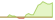 4 Wochen Entwicklung MSCI Pakistan Investable Market (IMI)-ETFs