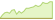 Grafico a 4 settimane ETF MSCI North America ESG Filtered Min TE