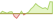 Grafico a 4 settimane ETF Solactive Green Bond (EUR Hedged)