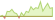 Grafico a 4 settimane ETF iBoxx MSCI ESG USD FRN Investment Grade Corporates TCA (EUR Hedged)
