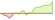 Grafico a 4 settimane ETF S&P 500® (EUR Hedged)