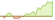 4 Wochen Entwicklung iBoxx® EUR Sovereigns Eurozone (USD Hedged)-ETFs