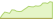 Grafico a 4 sett. ETF Low Carbon 300 World PAB