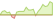 4 Wochen Entwicklung FTSE ESG Select EMU Government Bond-ETFs