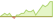4 Wochen Entwicklung Bloomberg MSCI Euro Corporate September 2033 SRI-ETFs