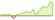 4 Wochen Entwicklung Bloomberg MSCI Euro Corporate September 2033 SRI-ETFs