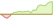 4 Wochen Entwicklung MSCI All Country World (ACWI)-ETFs